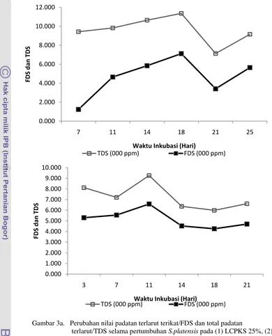 Gambar 3a.   Perubahan nilai padatan terlarut terikat/FDS dan total padatan  