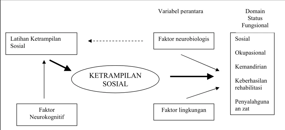 Gambar 1 Model yang menjelaskan peranan faktor neurokognitif, latihan ketrampilan sosial, dan ketrampilan sosial terhadap status fungsional