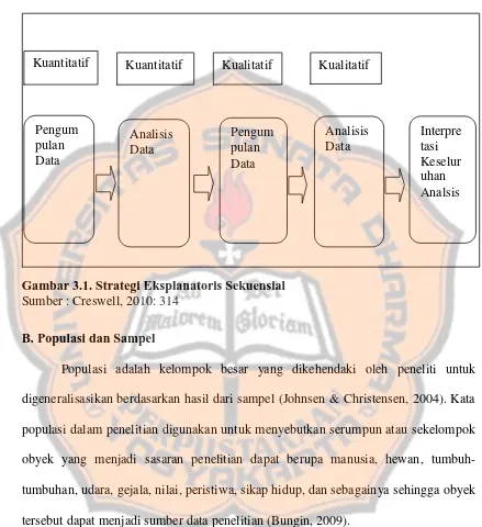 Gambar 3.1. Strategi Eksplanatoris Sekuensial 