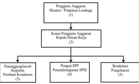 Gambar 3.1 Pejabat Pengguna Anggaran Sumber :Pengadilan Agama Medan  