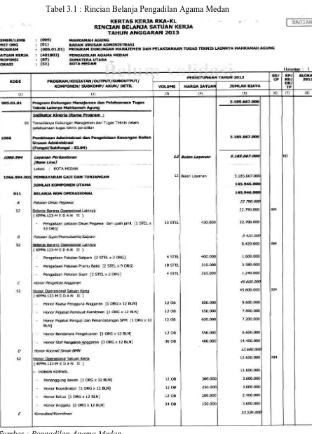 Tabel 3.1 : Rincian Belanja Pengadilan Agama Medan 