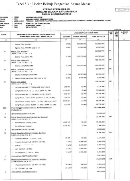 Tabel 3.3 : Rincian Belanja Pengadilan Agama Medan 