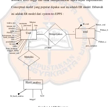 Gambar 4.4 ER Diagram 