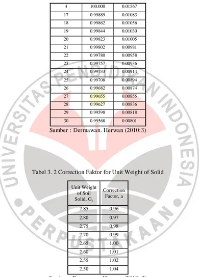 Tabel 3. 2 Correction Faktor for Unit Weight of Solid 