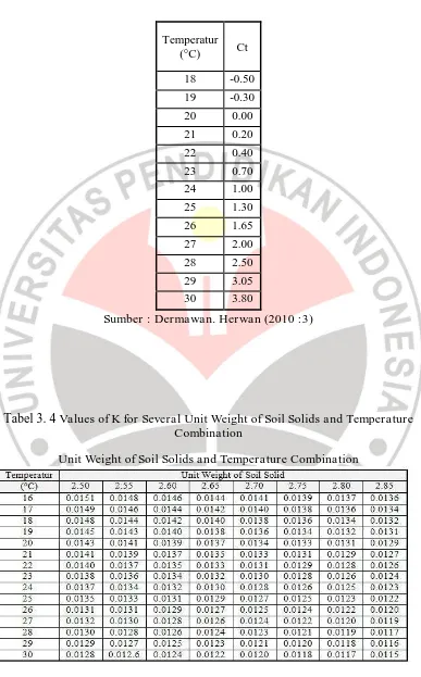 Tabel 3. 4 Values of K for Several Unit Weight of Soil Solids and Temperature Combination 
