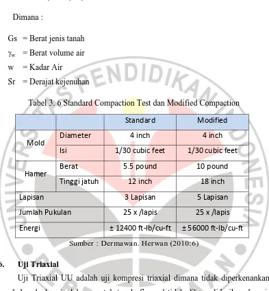 Tabel 3. 6 Standard Compaction Test dan Modified Compaction 