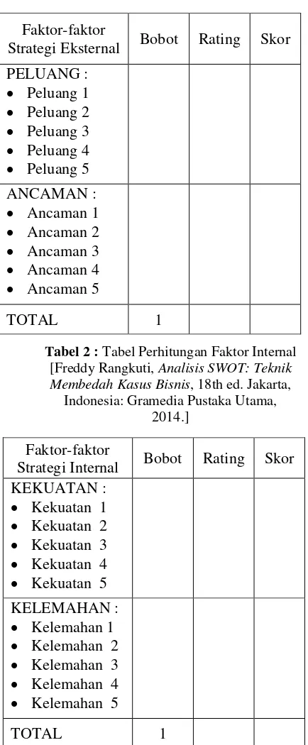 Tabel 1 : SWOT: Teknik Membedah Kasus Bisnis18th ed. Jakarta, Indonesia: Gramedia Eksternal [Freddy Rangkuti, Tabel Perhitungan Faktor Analisis , Pustaka Utama, 2014.] 