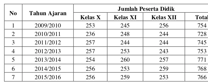 Tabel 5. Data Peserta Didik SMA Negeri 6 Yogyakarta tahun ajaran 