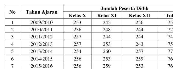 Tabel 5. Data Peserta Didik SMA Negeri 6 Yogyakarta tahun ajaran 