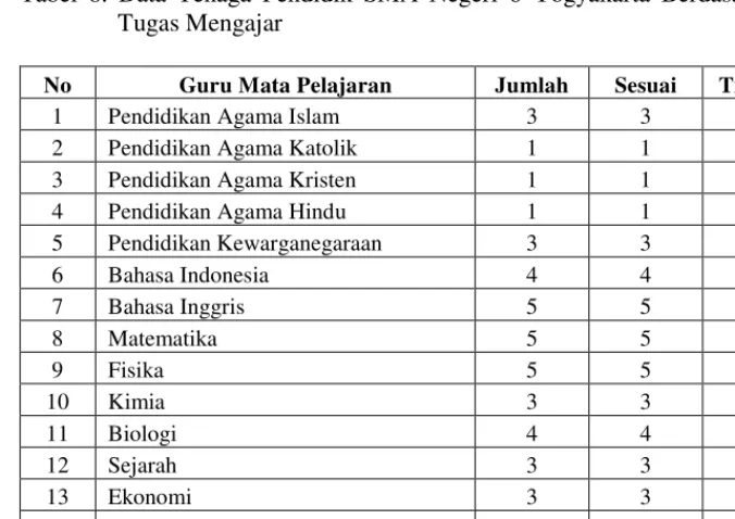 Tabel 6. Data Tenaga Pendidik SMA Negeri 6 Yogyakarta 
