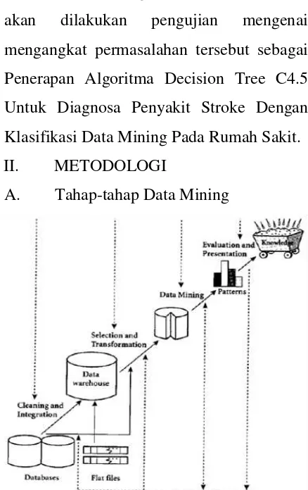 Gambar 1.Tahapan Data Mining 
