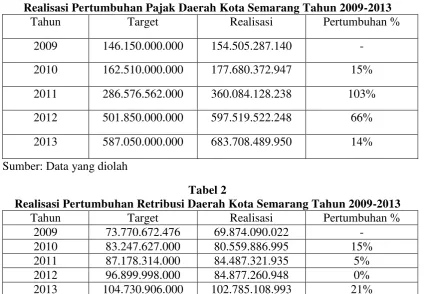 Tabel 1 Realisasi Pertumbuhan Pajak Daerah Kota Semarang Tahun 2009-2013 