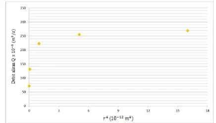 Gambar 2: Graﬁk hubungan debit aliran zat cair(m3/s) terhadap jejari pangkat empat r4 pipa kapilerm4 pada panjang pipa kapiler tetap dengan ﬂuida air