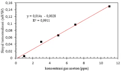 Gambar 9: Linearitas gas etilen pada garis 10P14.