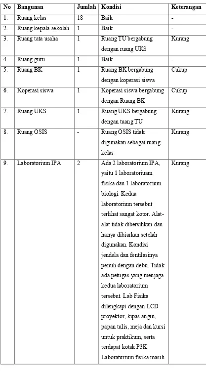 Tabel 1. Kondisi Fisik Sekolah 