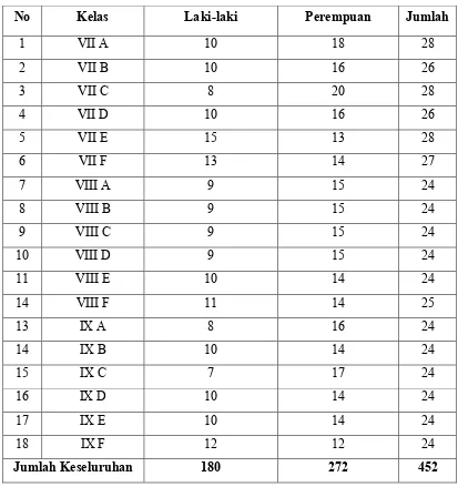 Tabel 2. Daftar Jumlah Siswa Tiap Kelas SMP 2 Bantul 