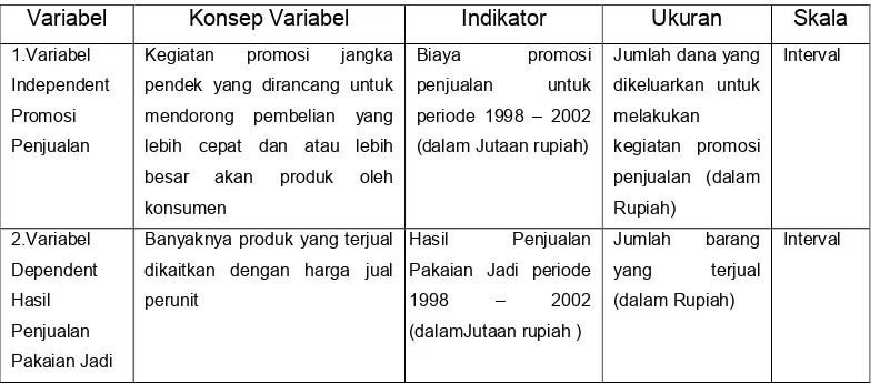 Tabel 1.3. Operasional Variabel 