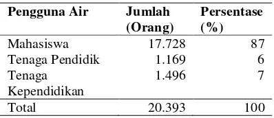Tabel 1  Jumlah pengguna air di kampus IPB Dramaga 