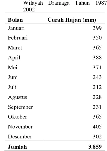 Tabel 3  Curah Hujan Bulanan Rata-rata Wilayah Dramaga Tahun 1987-2002 