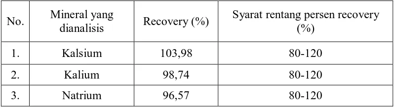 Tabel 6.Persen uji perolehan kembali (recovery) kadar kalsium, kaliumdan natrium dalam sampel  