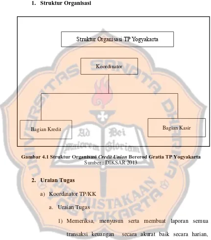 Gambar 4.1 Struktur Organisasi Credit Union Bererod Gratia TP Yogyakarta 