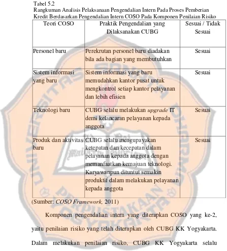 Tabel 5.2 Rangkuman Analisis Pelaksanaan Pengendalian Intern Pada Proses Pemberian 