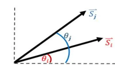 Gambar 1: Sketsa model XY 2 dimensi. Spin Sdilambangkan dengan vektor dengan panjang 1 satuandengan arah θ terhadap sumbu x