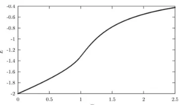 Gambar 7: Graﬁk hubungan energi Hamiltonian (E)per spin terhadap suhu sistem (T) untuk ukuransistem N = 16