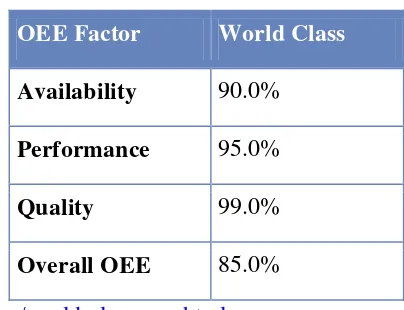 Tabel 3.1WorldClass OEE 
