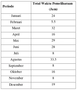 Tabel 5.2 Data waktu pemeliharaan (planned downtime) mesin Thermoformingdari 