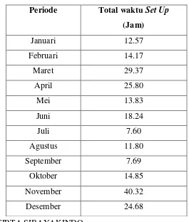 Tabel 5.3 data waktu Set Up mesin Thermoforming pada bulan Januari 2015-