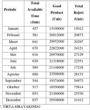Tabel 5.4 data waktu produksi mesin Thermoforming Januari 2015 – Desember 2015  