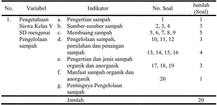 Tabel 3.1 Kisi-kisi Butir Soal 