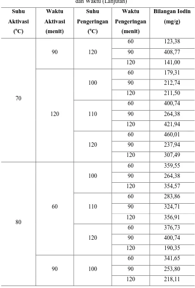 Tabel L1.1 Bilangan Iodin Adsorben Kulit Jengkol untuk Setiap Variasi Suhu 