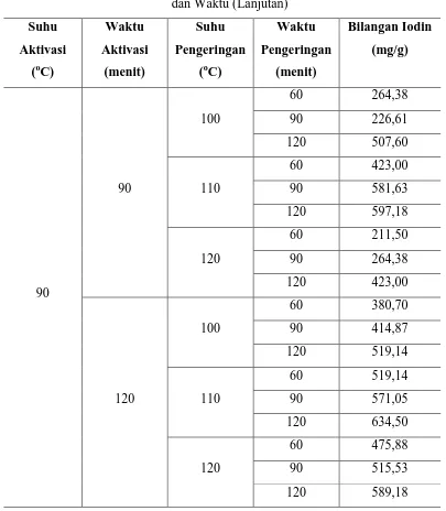 Tabel L1.1 Bilangan Iodin Adsorben Kulit Jengkol untuk Setiap Variasi Suhu 