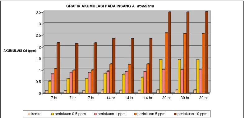 Gambar 8. Grafik hasil Uji AAS pada Insang A. woodiana setelah perlakuan logam berat Cd 