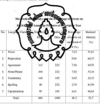TABLE V The Students’ Mastery and the Percentage of Errors on  