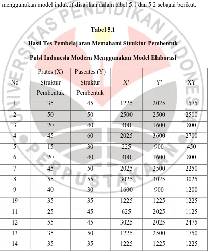 Tabel 5.1 Hasil Tes Pembelajaran Memahami Struktur Pembentuk 