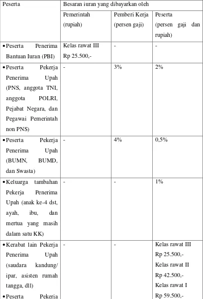 Tabel 2.1 Rincian Besar Iuran Peserta Jaminan Kesehatan Nasional (bulanan) 