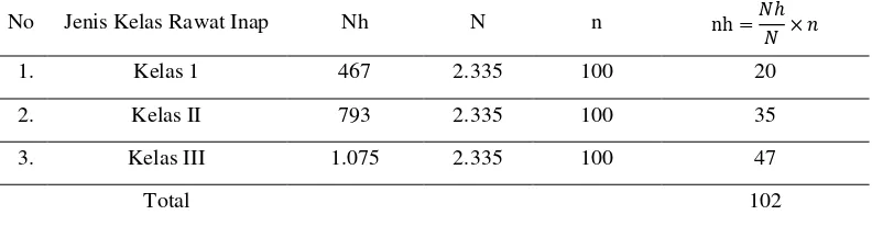 Tabel 3.1 Distribusi Besar Sampel Menurut Kelas Rawat Inap 