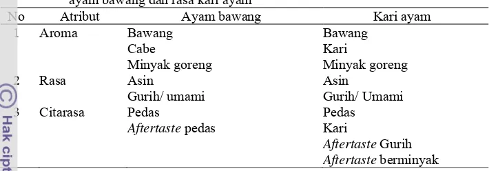 Tabel 10. Hasil diskusi aroma, rasa, dan citarasa pada mi instan merk Indomie rasa 