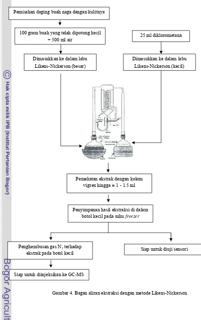 Gambar 4. Bagan aliran ekstraksi dengan metode Likens-Nickerson 