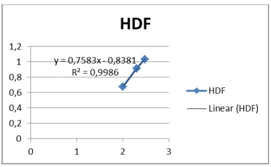 Gambar 5. Grafik atribut aroma sweet (HDF) 