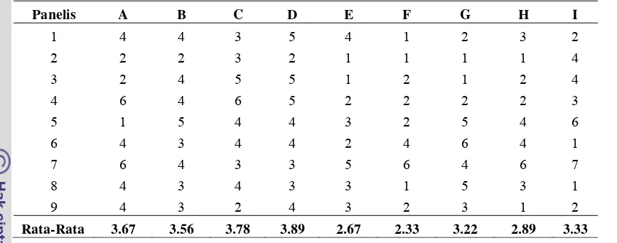 Tabel 10. Data hasil uji tingkat kemiripan perlakuan dengan buah naga segar 
