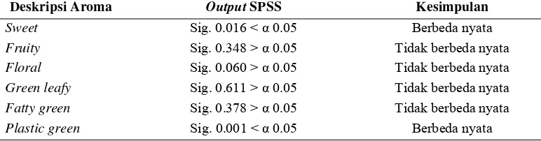 Tabel 11. Hasil analisis uji independen t untuk masing-masing deskripsi aroma 