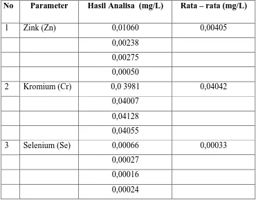 Tabel 4.1 Data Analisa Sampel dengan Inductively Coupled Plasma (ICP) 