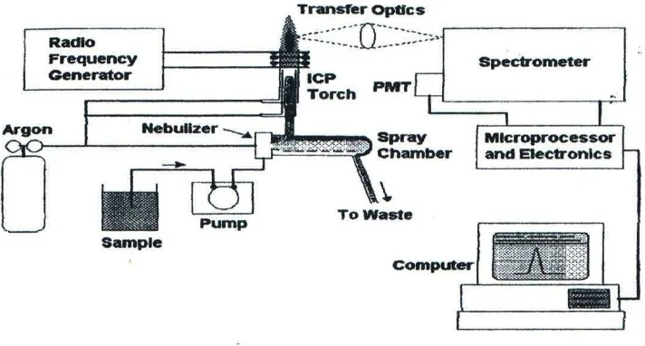 Gambar 2.3 Bagian-bagian alat ICP (Montaser, 1992) 