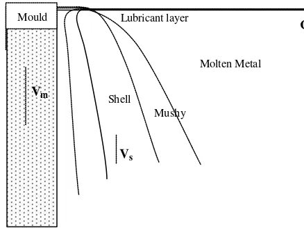 Figure 1. Physical System for initial solidification in continuous casting mould 