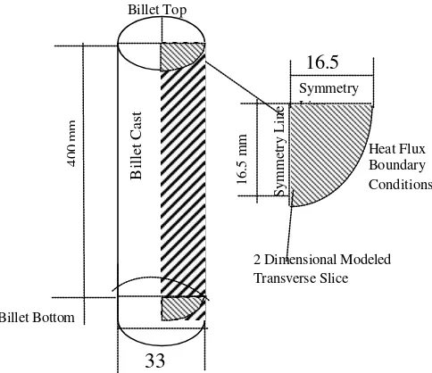 Figure 4. Transverse slice area of the Wood’s metal round billet cast model to be analyzed 