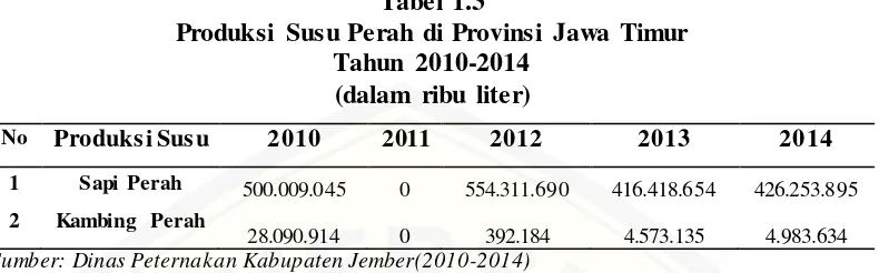 Tabel 1.3 Produksi Susu Perah di Provinsi Jawa Timur 